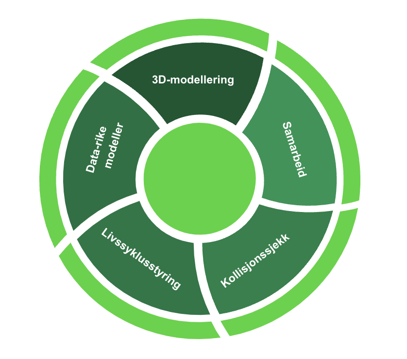 Building Information Modeling (BIM) for de Byggebransjen