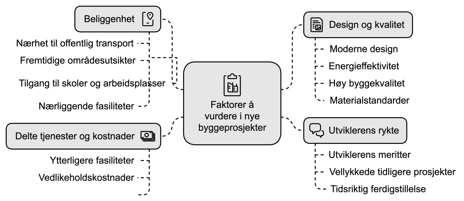 Faktorer å vurdere i nye byggeprosjekter